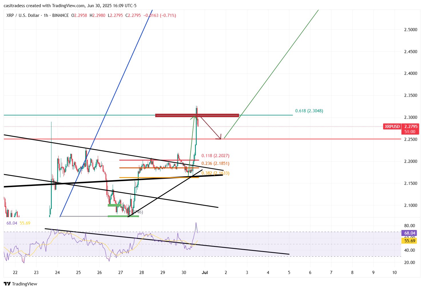 XRP价格预测:7月最低价和2025年12月目标解析