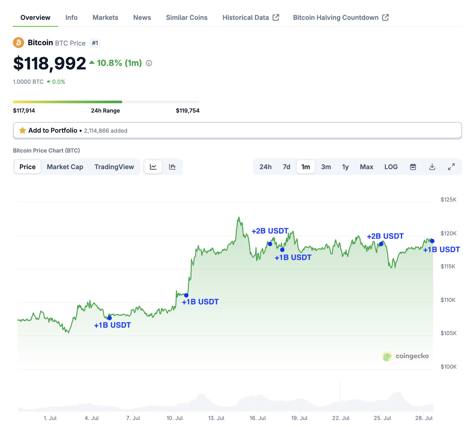 Tether 在以太坊 (ETH) 和波场 (TRON) 上印制了价值 80 亿美元的 USDT,随着加密货币市场的复苏