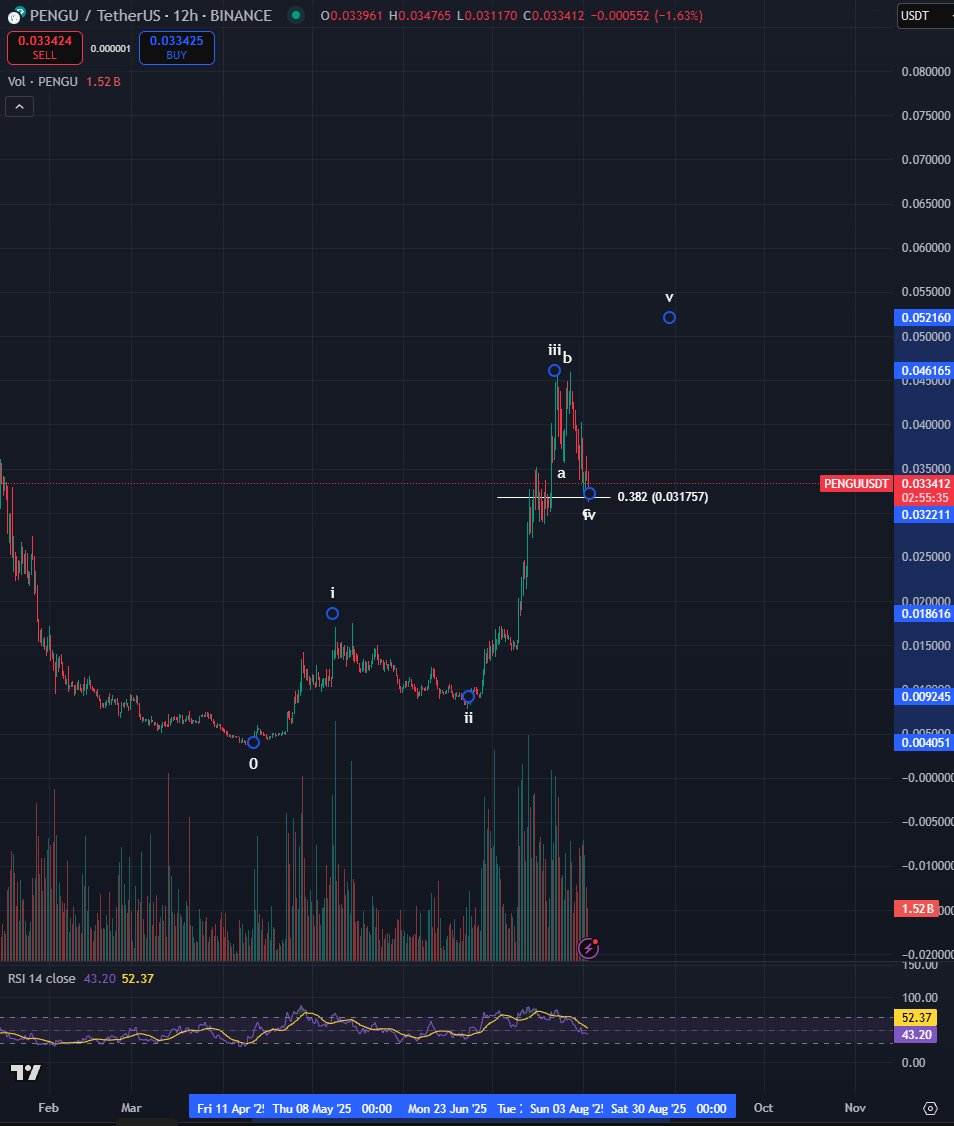 加密货币分析师预测PENGU将迎来下一轮上涨,并更新了对BONK和顶级Memecoin的预测,否定之前的比特币回调预测
