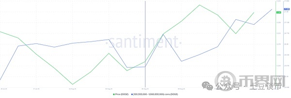 狗狗币持续上涨!巨鲸投资5亿美元,DOGE预计触及0.3美元“黄金交叉”!