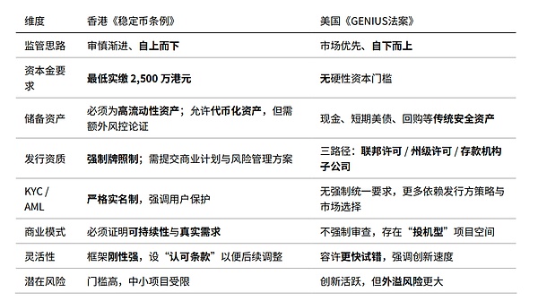稳定币监管细则比拟：香港规范，美国自由？
