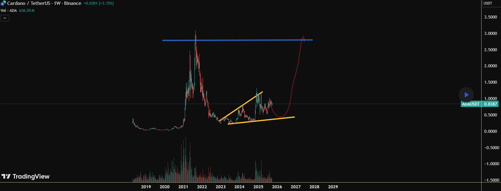 Analyst Predicts Cardano Will Show Strong Growth like XRP in 2024 and Solana in 2023.