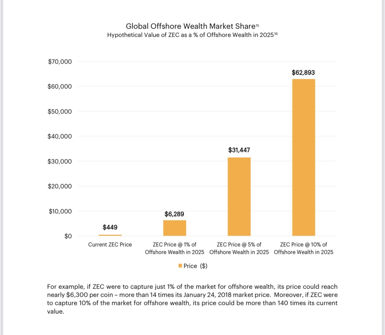 加密货币每周综述：Zcash 取代 Monero，未来局势如何发展？