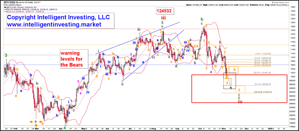 比特币表现强劲，迹象显示或将反弹至16.4万美元。