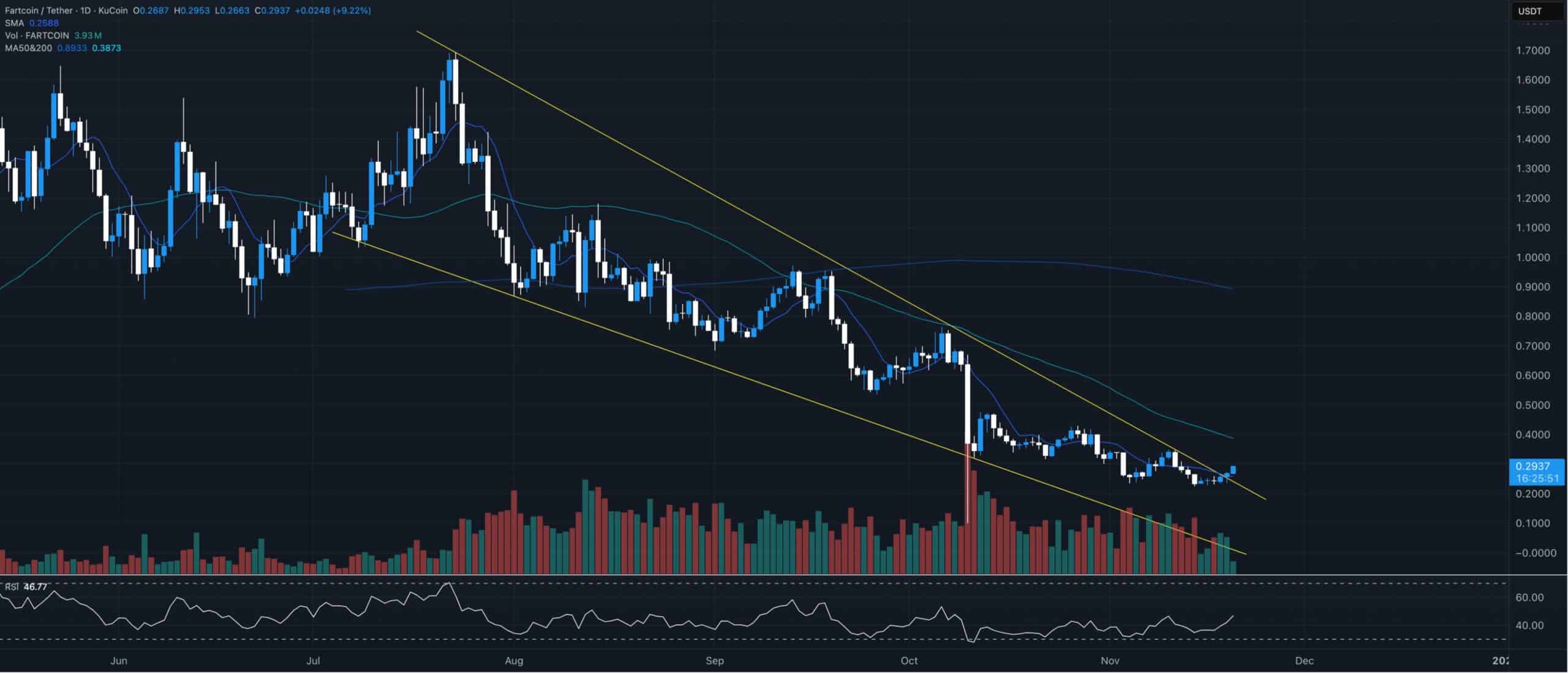 FARTCOIN 价格飙升 18%——只有符合以下条件,这波涨势才能持续……