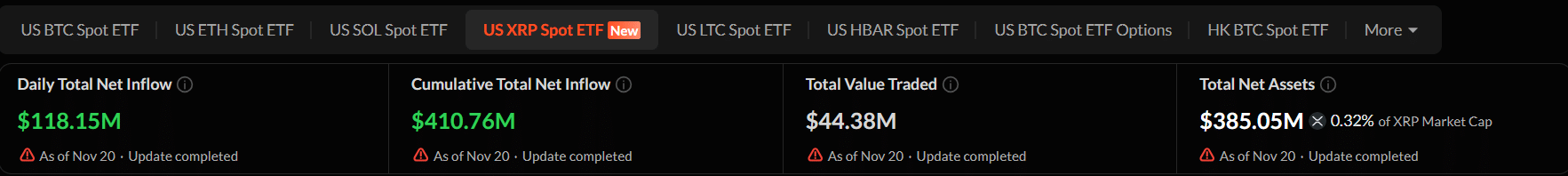 为何XRP ETF尚未推高XRP价格：专家解释