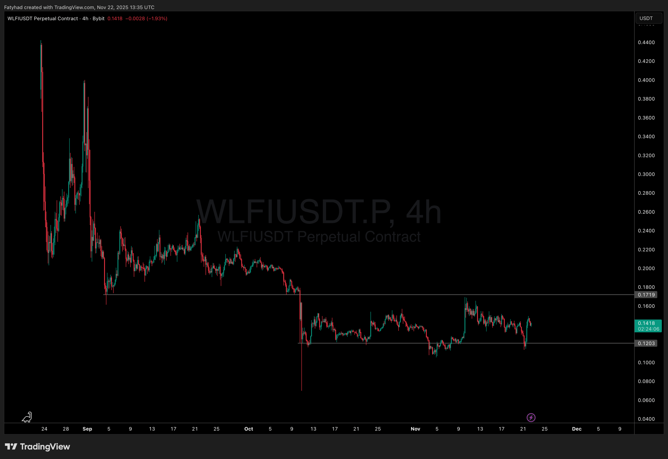 The Next 100x Cryptocurrency: WLFI Breaking Out of the Crash Zone While Alt5 Sigma Lags Behind
